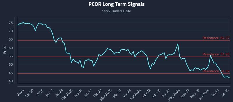 PCOR Long Term Analysis for June 17 2026 PCOR Long Term Analysis for June 17 2026