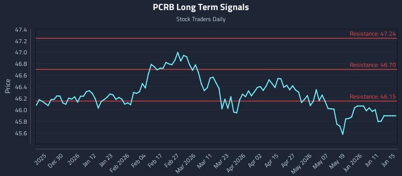 PCRB Long Term Analysis for June 17 2026 PCRB Long Term Analysis for June 17 2026