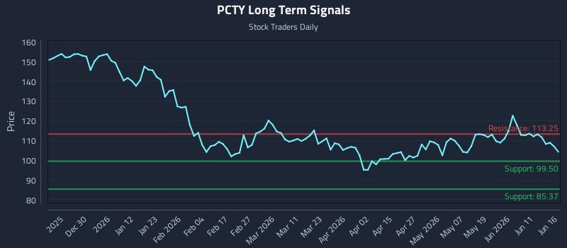 PCTY Long Term Analysis for June 17 2026 PCTY Long Term Analysis for June 17 2026