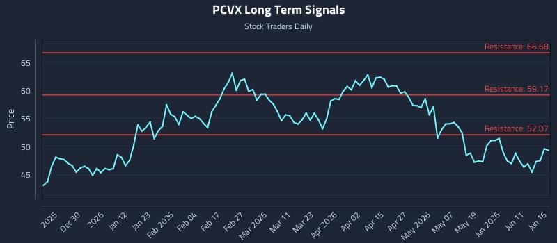 PCVX Long Term Analysis for June 17 2026