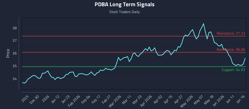 PDBA Long Term Analysis for June 17 2026 PDBA Long Term Analysis for June 17 2026