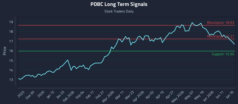 PDBC Long Term Analysis for June 17 2026 PDBC Long Term Analysis for June 17 2026