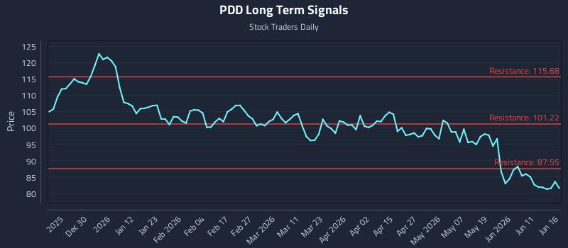 PDD Long Term Analysis for June 17 2026