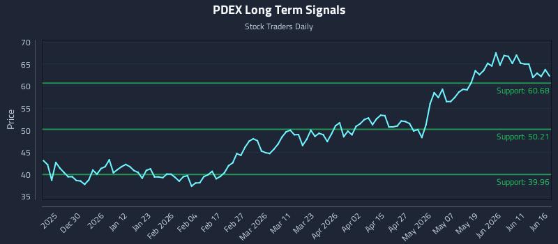 PDEX Long Term Analysis for June 17 2026 PDEX Long Term Analysis for June 17 2026