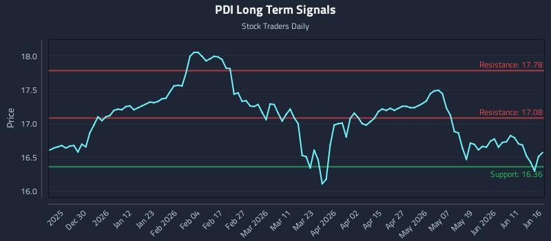PDI Long Term Analysis for June 17 2026 PDI Long Term Analysis for June 17 2026