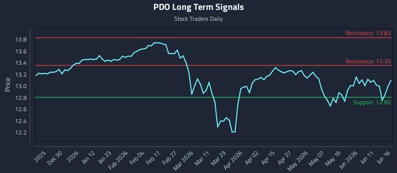 PDO Long Term Analysis for June 17 2026 PDO Long Term Analysis for June 17 2026