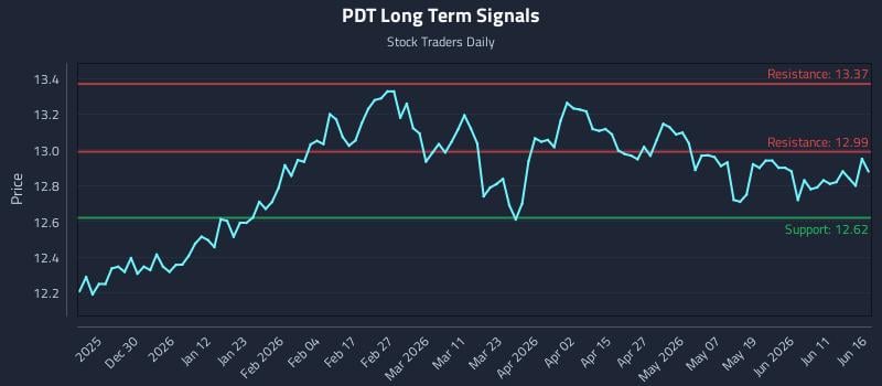 PDT Long Term Analysis for June 17 2026 PDT Long Term Analysis for June 17 2026