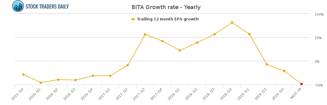 BITA Growth rate - Yearly