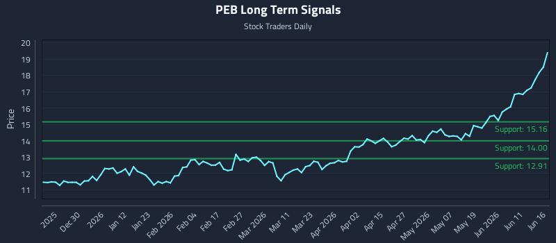 PEB Long Term Analysis for June 17 2026 PEB Long Term Analysis for June 17 2026