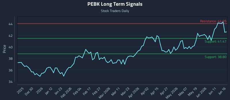 PEBK Long Term Analysis for June 17 2026 PEBK Long Term Analysis for June 17 2026