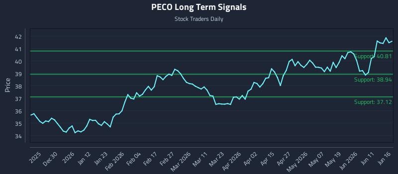 PECO Long Term Analysis for June 17 2026
