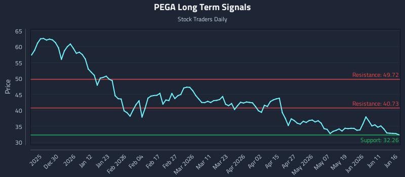 PEGA Long Term Analysis for June 17 2026