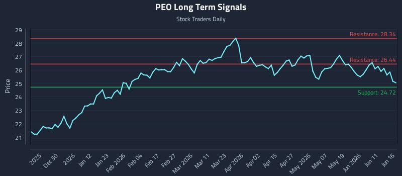 PEO Long Term Analysis for June 17 2026