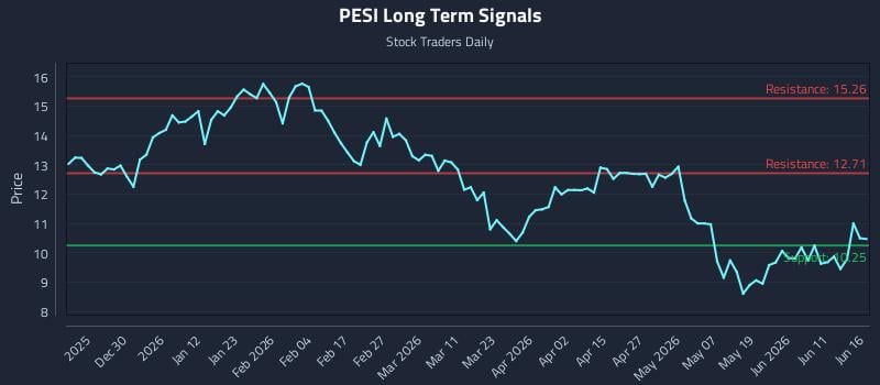 PESI Long Term Analysis for June 17 2026 PESI Long Term Analysis for June 17 2026
