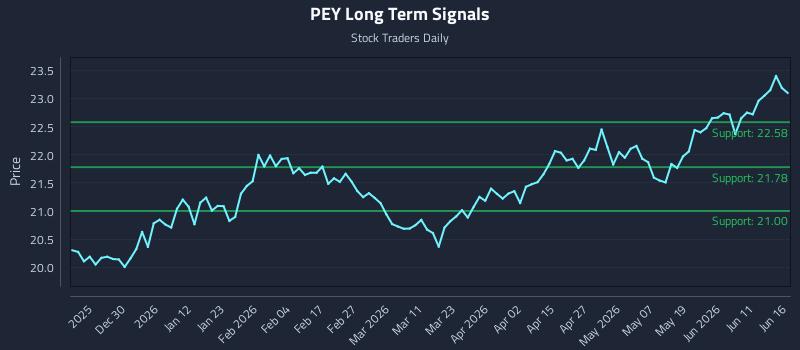 PEY Long Term Analysis for June 17 2026