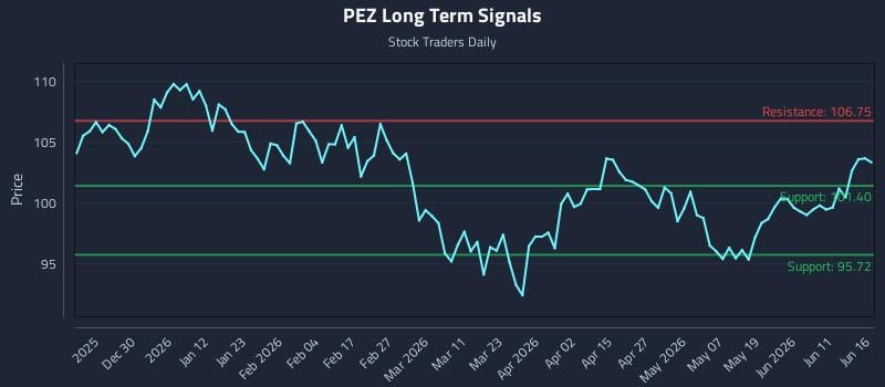 PEZ Long Term Analysis for June 17 2026 PEZ Long Term Analysis for June 17 2026