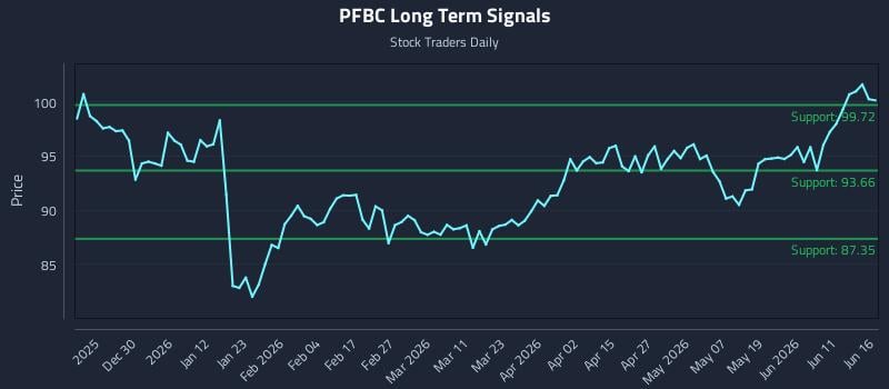 PFBC Long Term Analysis for June 17 2026