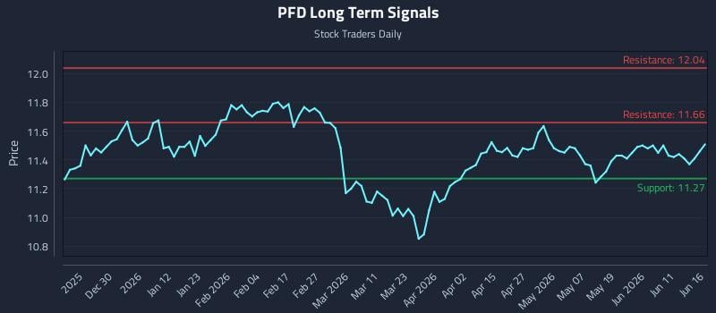 PFD Long Term Analysis for June 17 2026