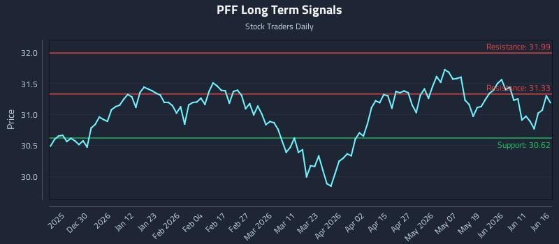 PFF Long Term Analysis for June 17 2026