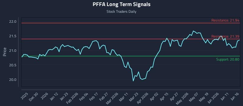 PFFA Long Term Analysis for June 17 2026 PFFA Long Term Analysis for June 17 2026