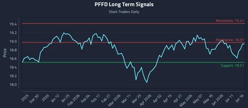 PFFD Long Term Analysis for June 17 2026