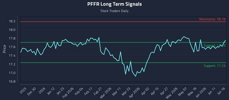 PFFR Long Term Analysis for June 17 2026