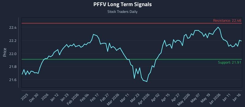 PFFV Long Term Analysis for June 17 2026 PFFV Long Term Analysis for June 17 2026