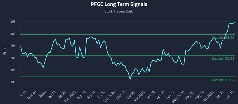 PFGC Long Term Analysis for June 17 2026 PFGC Long Term Analysis for June 17 2026