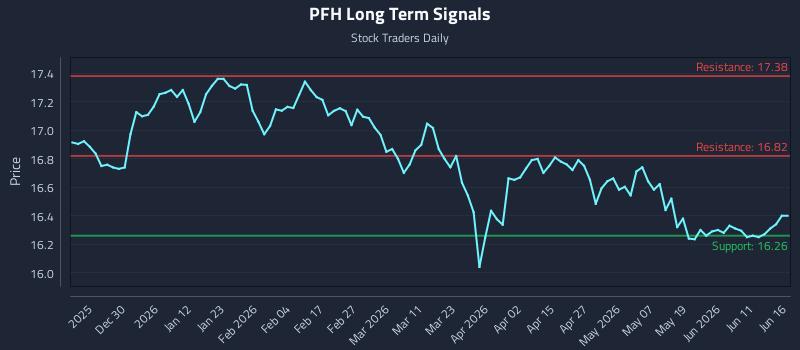PFH Long Term Analysis for June 17 2026 PFH Long Term Analysis for June 17 2026