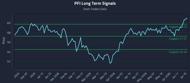 PFI Long Term Analysis for June 17 2026