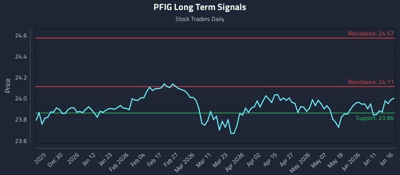 PFIG Long Term Analysis for June 17 2026 PFIG Long Term Analysis for June 17 2026