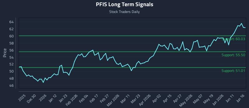 PFIS Long Term Analysis for June 17 2026