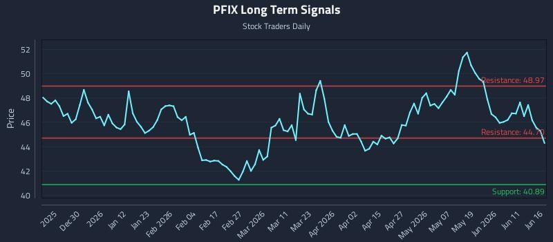 PFIX Long Term Analysis for June 17 2026 PFIX Long Term Analysis for June 17 2026