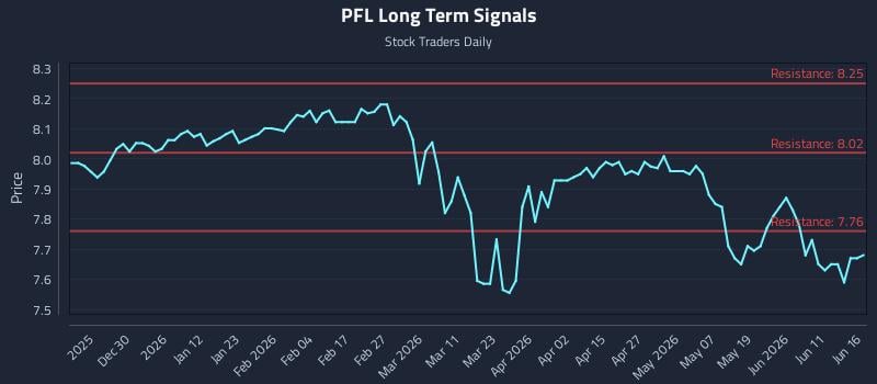 PFL Long Term Analysis for June 17 2026