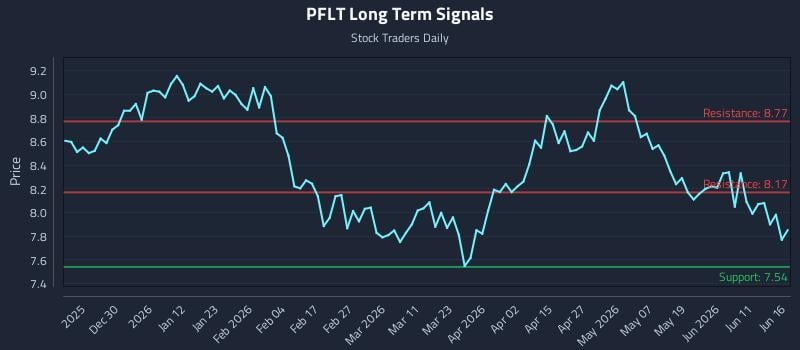 PFLT Long Term Analysis for June 17 2026