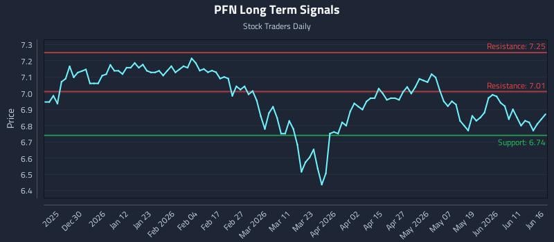 PFN Long Term Analysis for June 17 2026 PFN Long Term Analysis for June 17 2026
