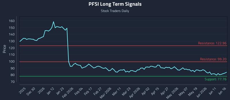 PFSI Long Term Analysis for June 17 2026 PFSI Long Term Analysis for June 17 2026
