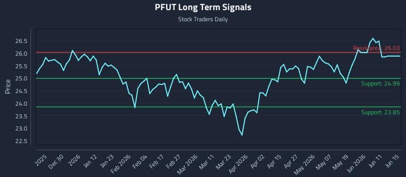 PFUT Long Term Analysis for June 17 2026 PFUT Long Term Analysis for June 17 2026