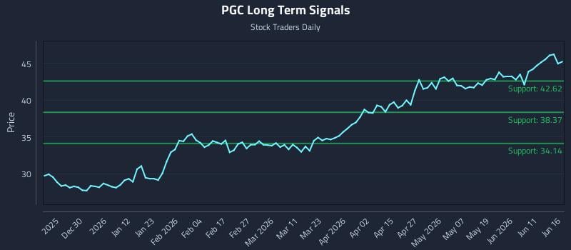 PGC Long Term Analysis for June 17 2026 PGC Long Term Analysis for June 17 2026