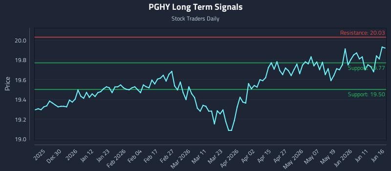 PGHY Long Term Analysis for June 17 2026 PGHY Long Term Analysis for June 17 2026