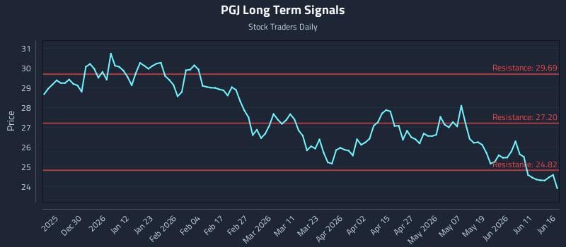 PGJ Long Term Analysis for June 17 2026