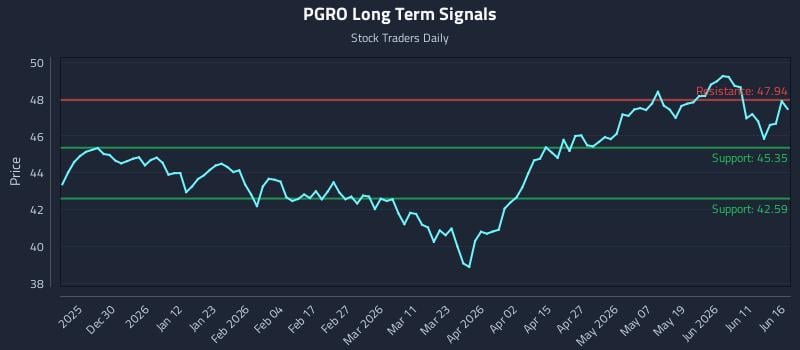 PGRO Long Term Analysis for June 17 2026