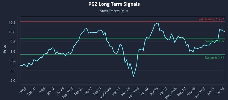 PGZ Long Term Analysis for June 17 2026