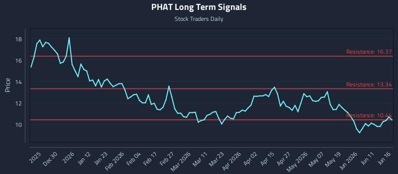 PHAT Long Term Analysis for June 17 2026
