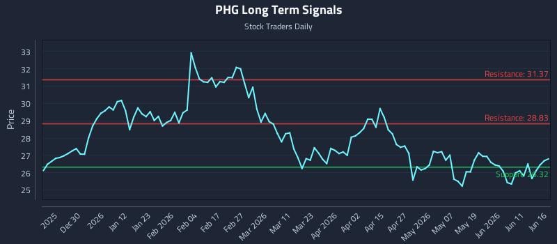 PHG Long Term Analysis for June 17 2026 PHG Long Term Analysis for June 17 2026