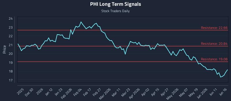 PHI Long Term Analysis for June 17 2026 PHI Long Term Analysis for June 17 2026