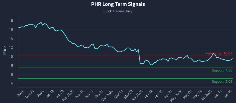PHR Long Term Analysis for June 17 2026 PHR Long Term Analysis for June 17 2026