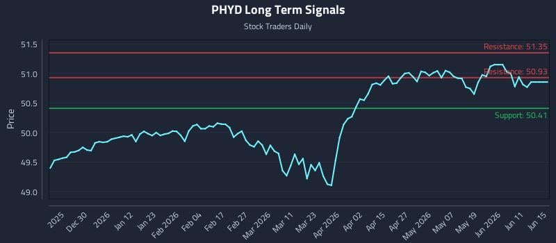 PHYD Long Term Analysis for June 17 2026