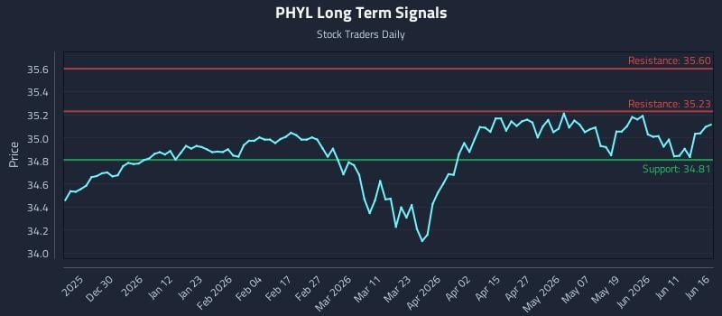 PHYL Long Term Analysis for June 17 2026