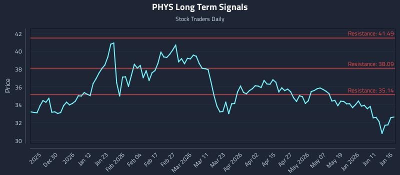 PHYS Long Term Analysis for June 17 2026 PHYS Long Term Analysis for June 17 2026